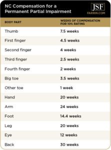 What Is a Permanent Impairment Rating? (Charts Included) | James Scott ...