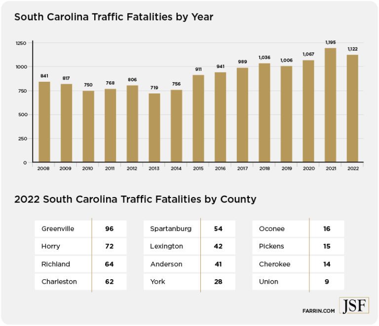 South Carolina Traffic Fatalities in 2022 James Scott Farrin