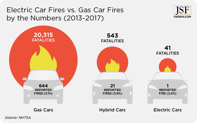 3 Key Differences: Electric Car Accidents vs Gas Ones