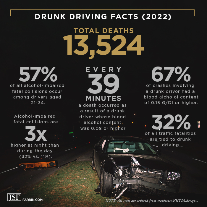 Drunk driving facts including frequency of accidents and deaths, and the worst time of the day.