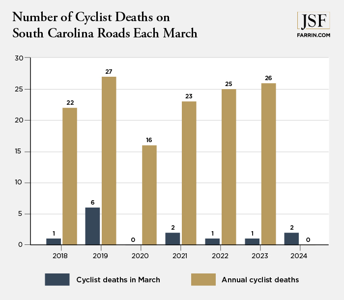 A bar graph comparing cyclist fatalities in March versus the entire year over a course of six years.