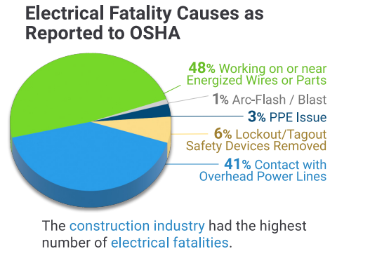 Electrical Fatality Causes as Reported to OSHA