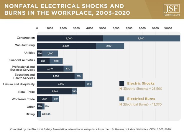 NonFatal Electrical Shocks and Burns in the Workplace, 2003 - 2020