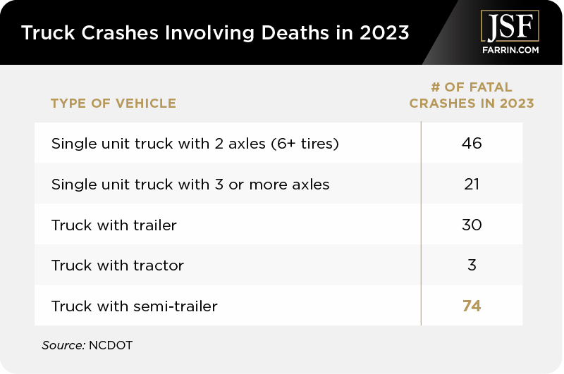 Chart showing the number of fatal crashes involving trucks in 2023.