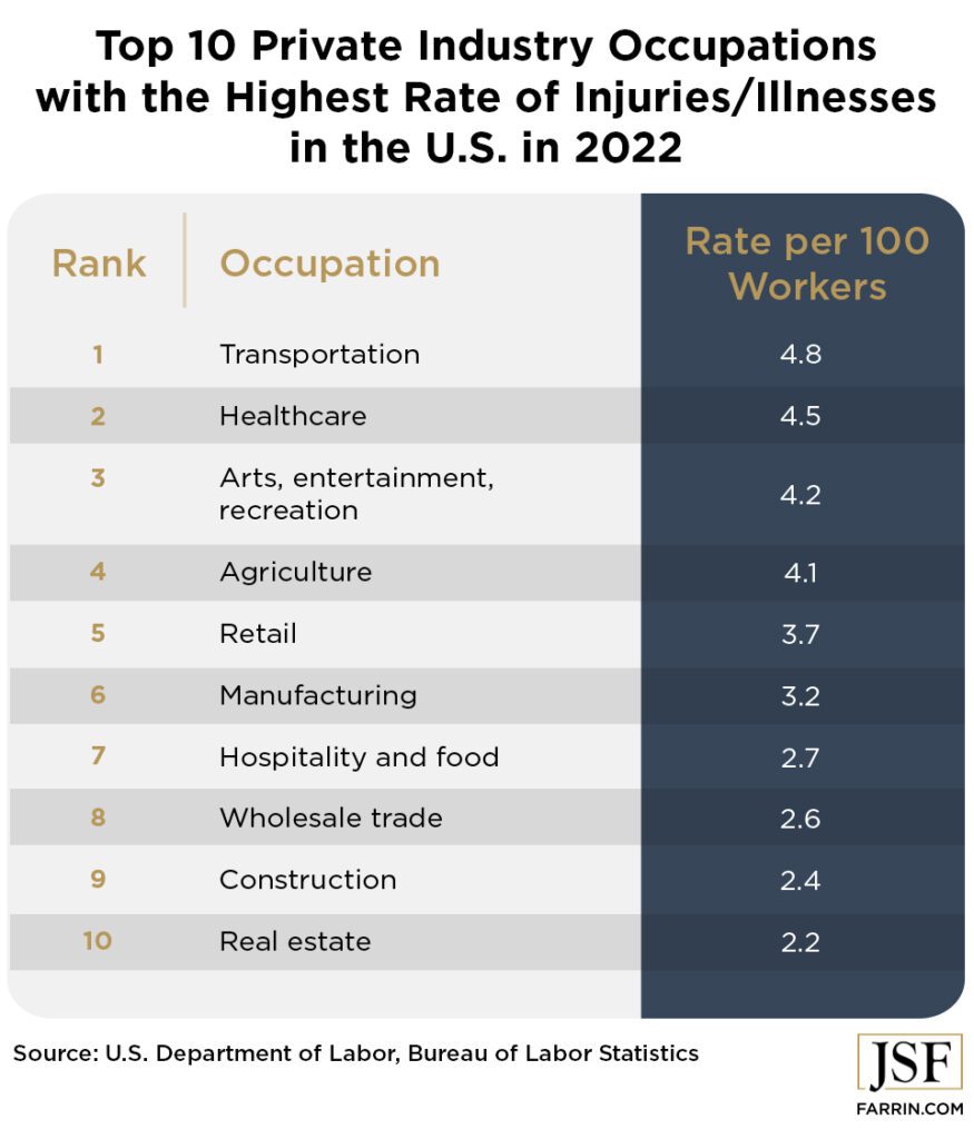 A list of the top ten occupations with the highest rate of injuries in the United States.